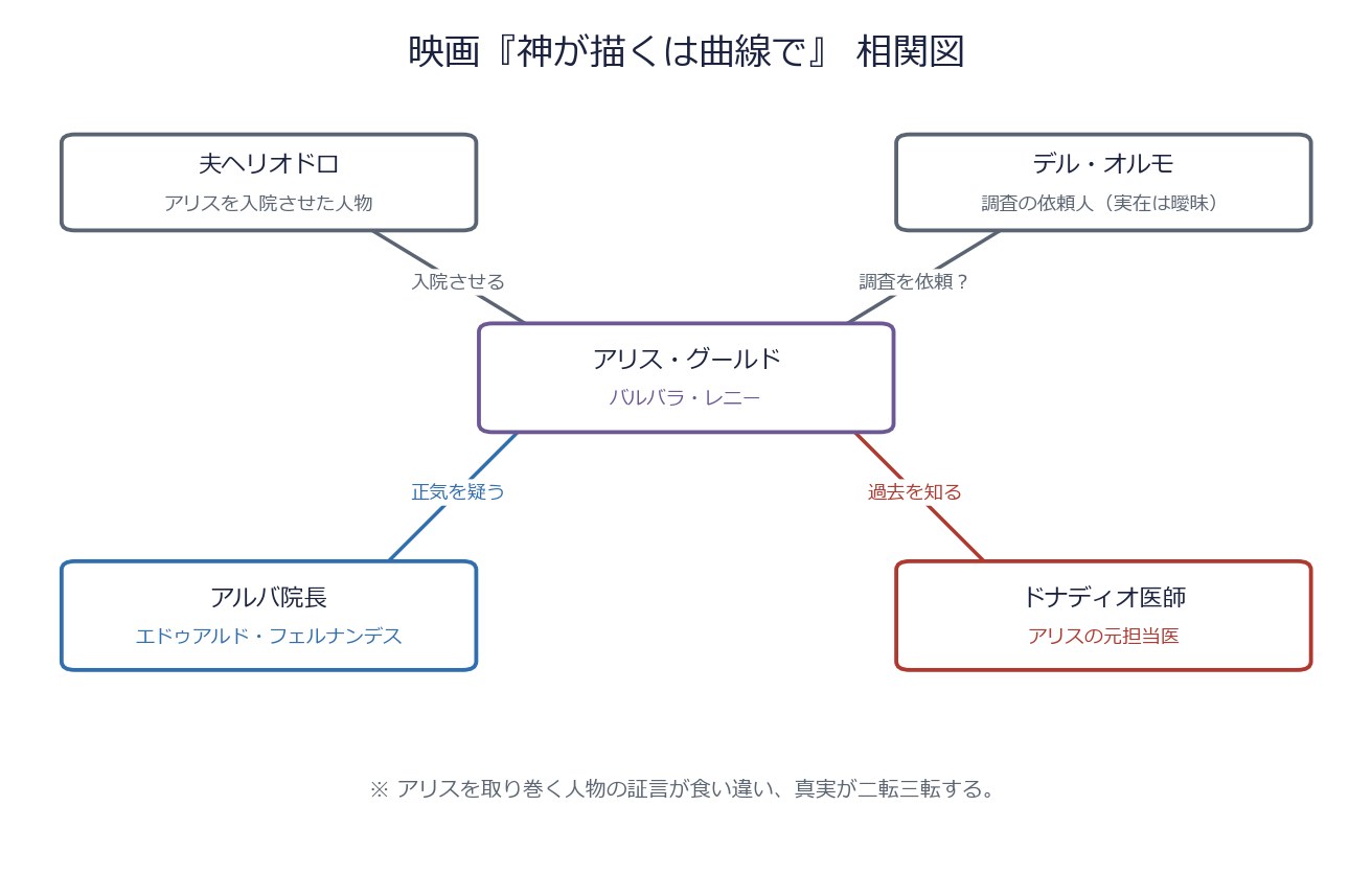 神が描くは曲線で 登場人物相関図