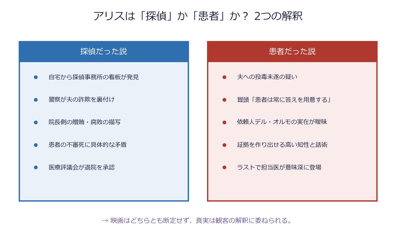 神が描くは曲線で 探偵説と患者説の対比図
