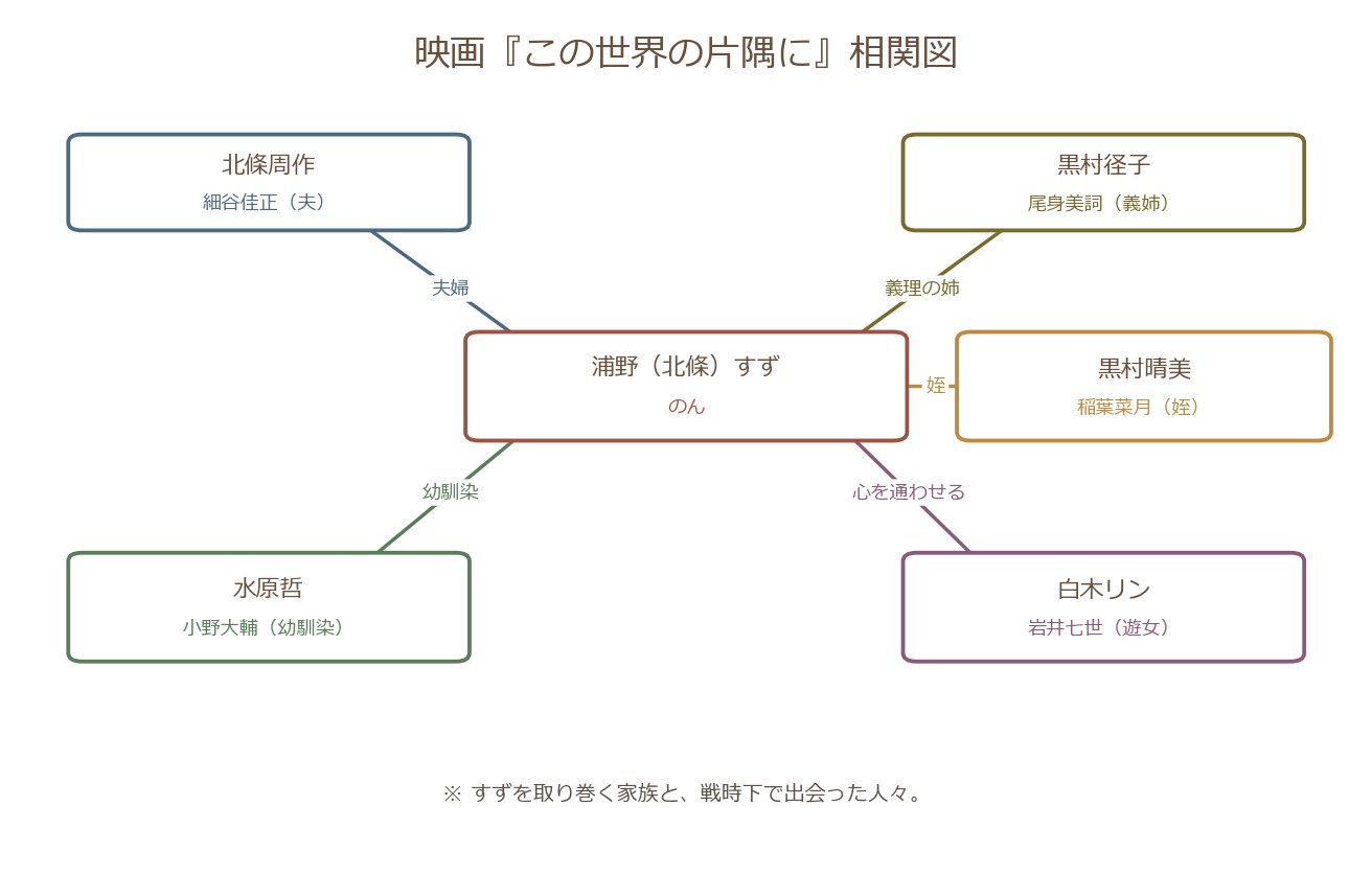 この世界の片隅に 登場人物相関図