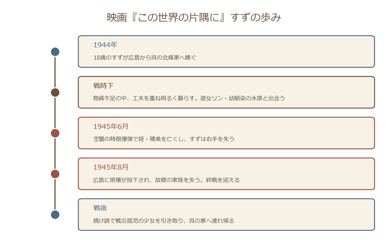 この世界の片隅に すずの歩みタイムライン