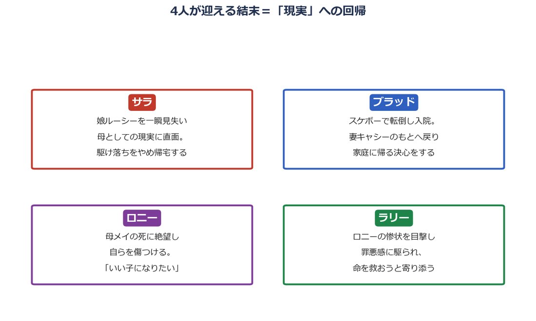 映画『リトル・チルドレン』で4人の登場人物が迎える結末をまとめた図解