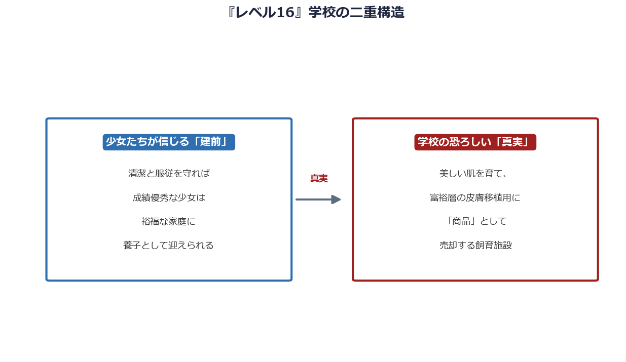 『レベル16』学校の建前と恐ろしい真実の二重構造を対比した図解