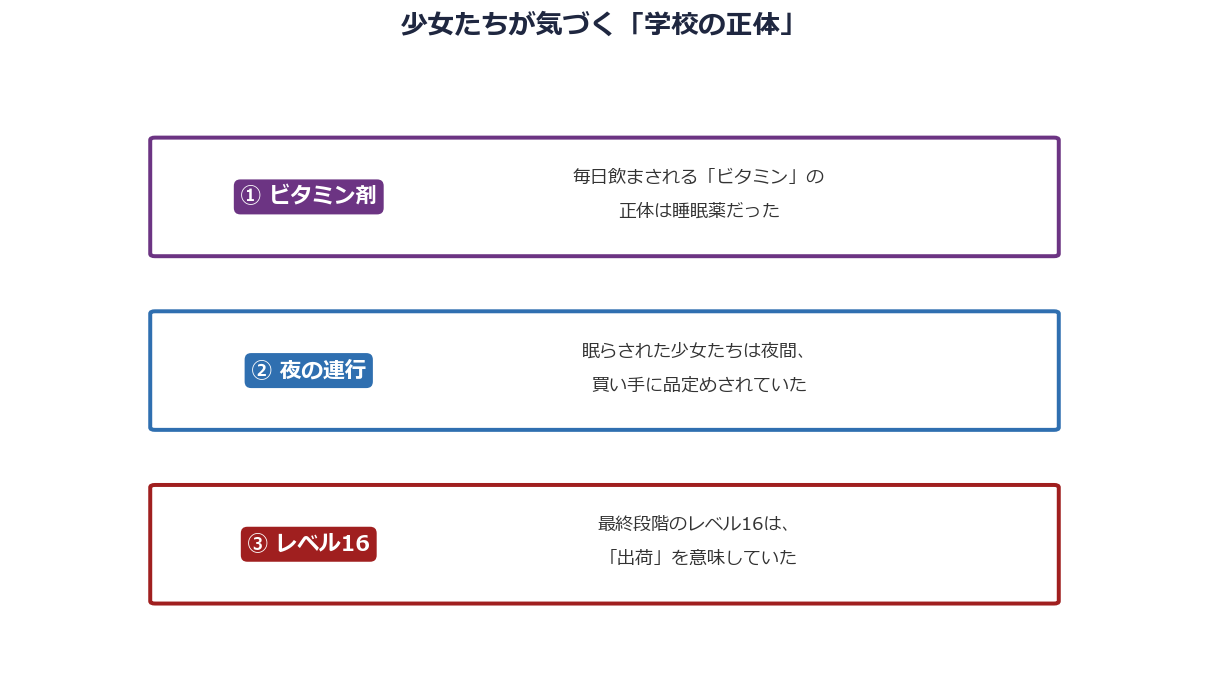 『レベル16』少女たちが気づく学校の正体（ビタミン剤・夜の連行・レベル16）の図解