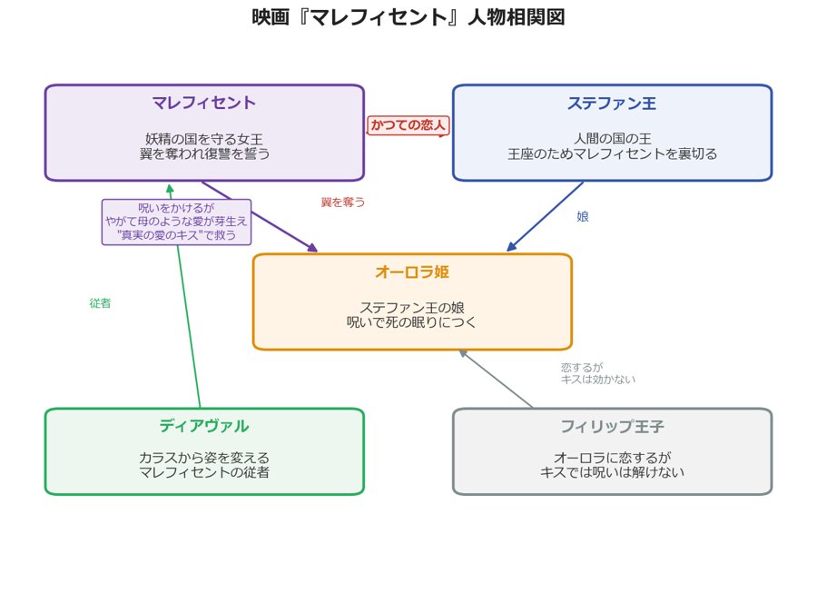 映画マレフィセントの人物相関図