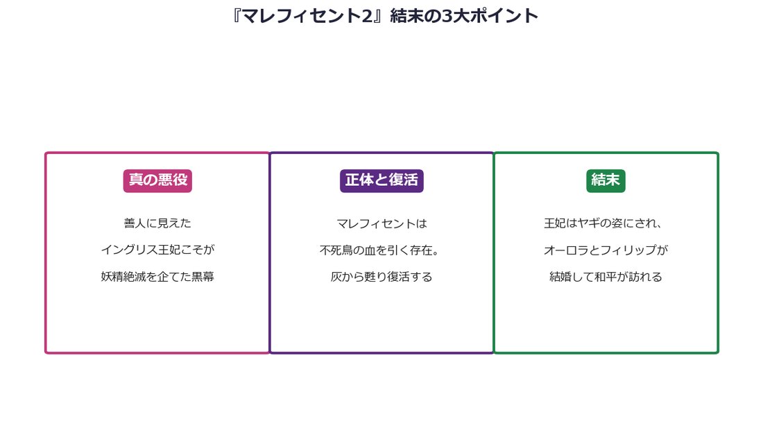『マレフィセント2』結末の3大ポイント（真の悪役・正体と復活・和平）をまとめた図解