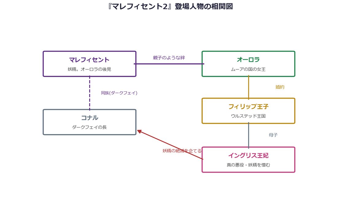 『マレフィセント2』マレフィセント・オーロラ・イングリス王妃らの相関図