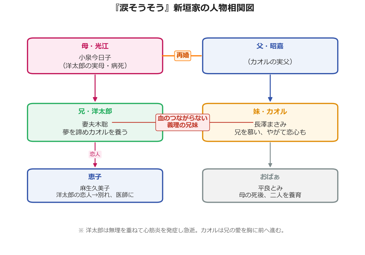 映画涙そうそうの新垣家の人物相関図
