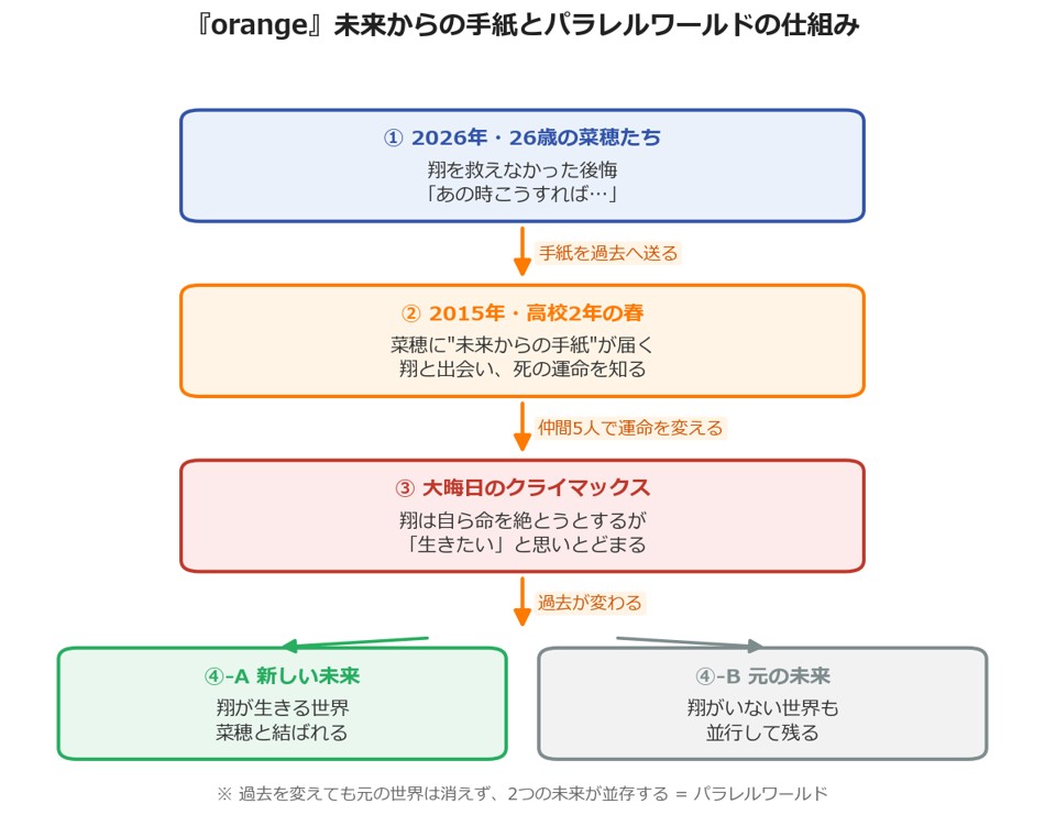 orangeの未来からの手紙とパラレルワールドの仕組みを示した図解
