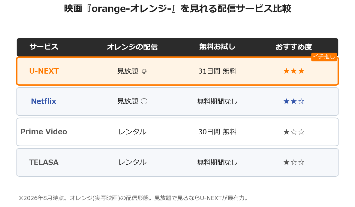 映画orange-オレンジ-の配信サービス比較