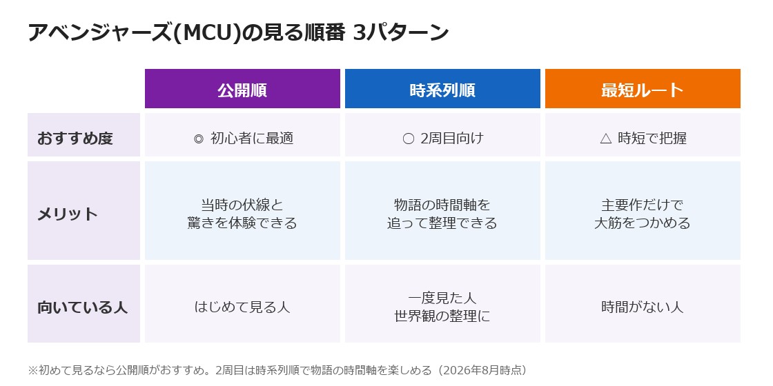 アベンジャーズMCUの見る順番3パターン比較の図解