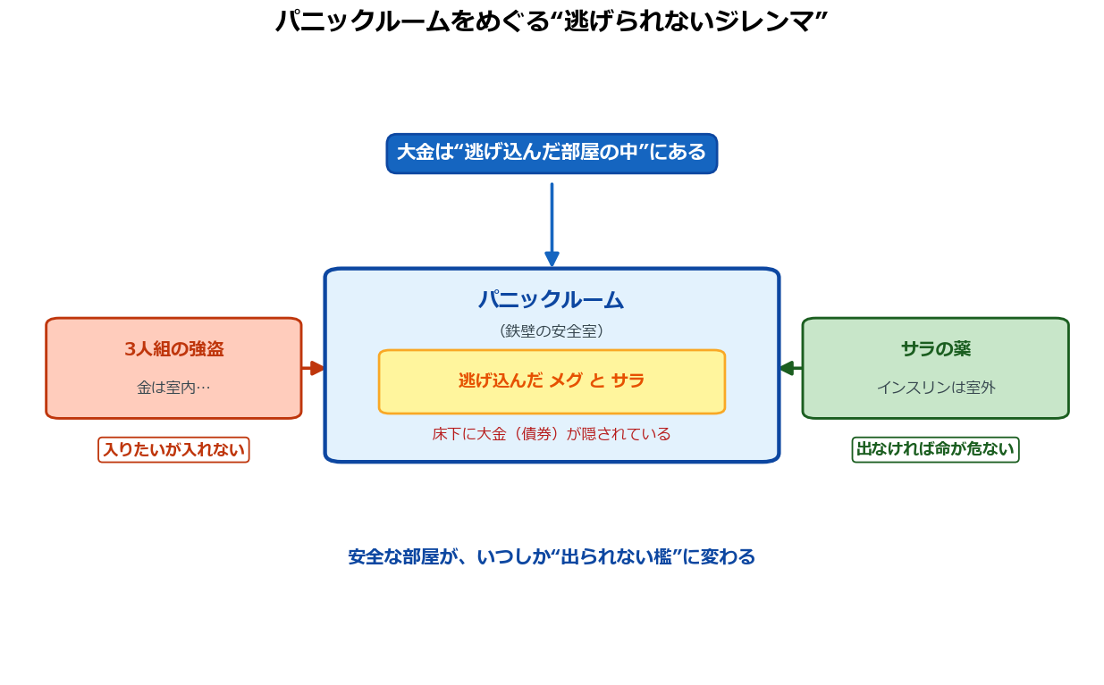 パニックルームの逃げられないジレンマの図解