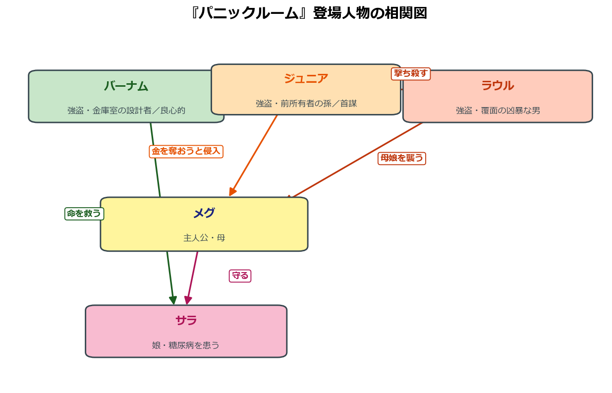 パニックルームの登場人物相関図