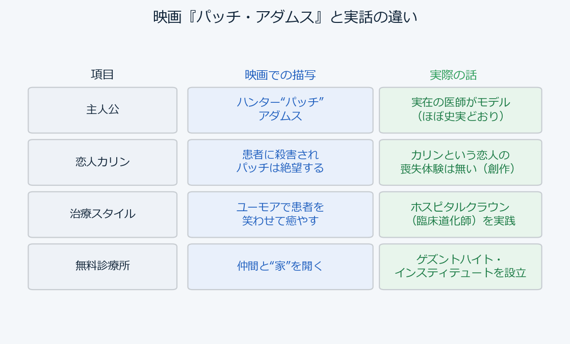 パッチアダムス 映画と実話の違い比較図