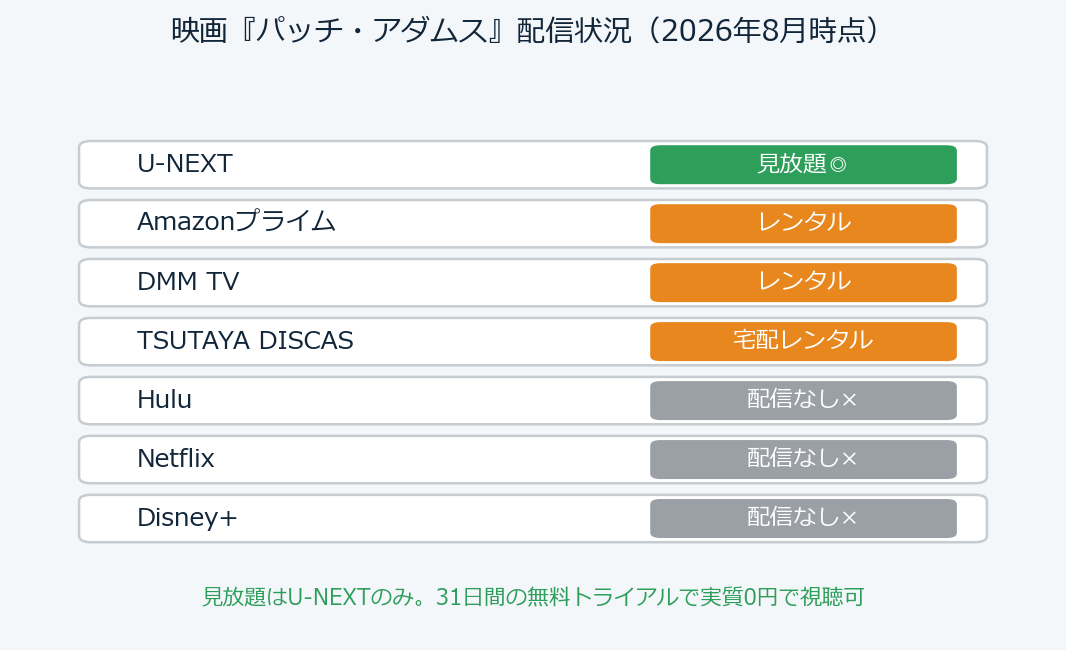 パッチアダムス 配信状況の比較チャート
