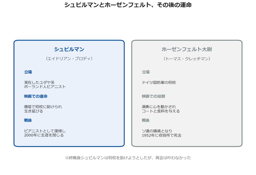 映画戦場のピアニストのシュピルマンとホーゼンフェルトのその後を示した図