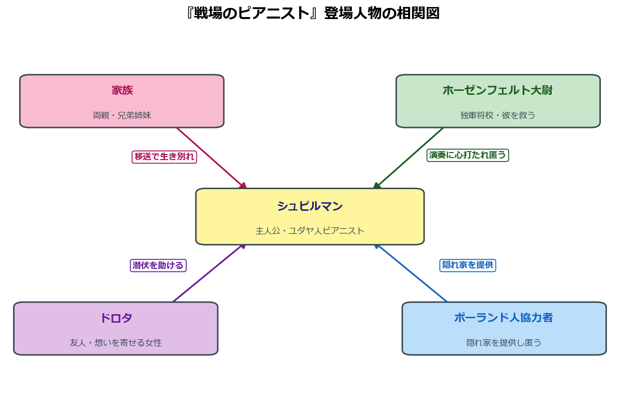 戦場のピアニストの登場人物相関図