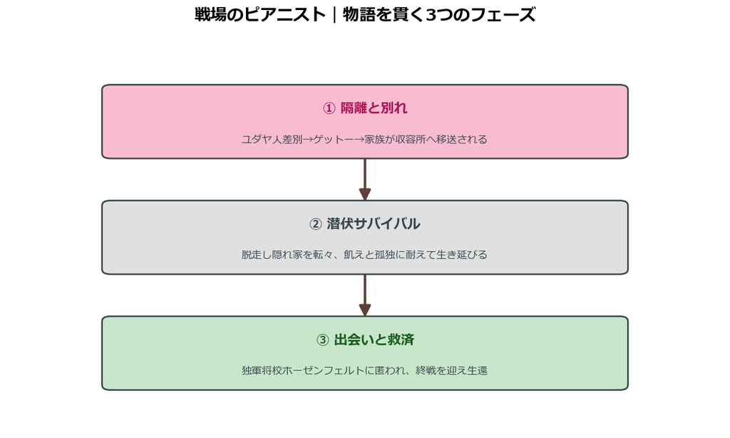 戦場のピアニストの物語を貫く3つのフェーズの図解
