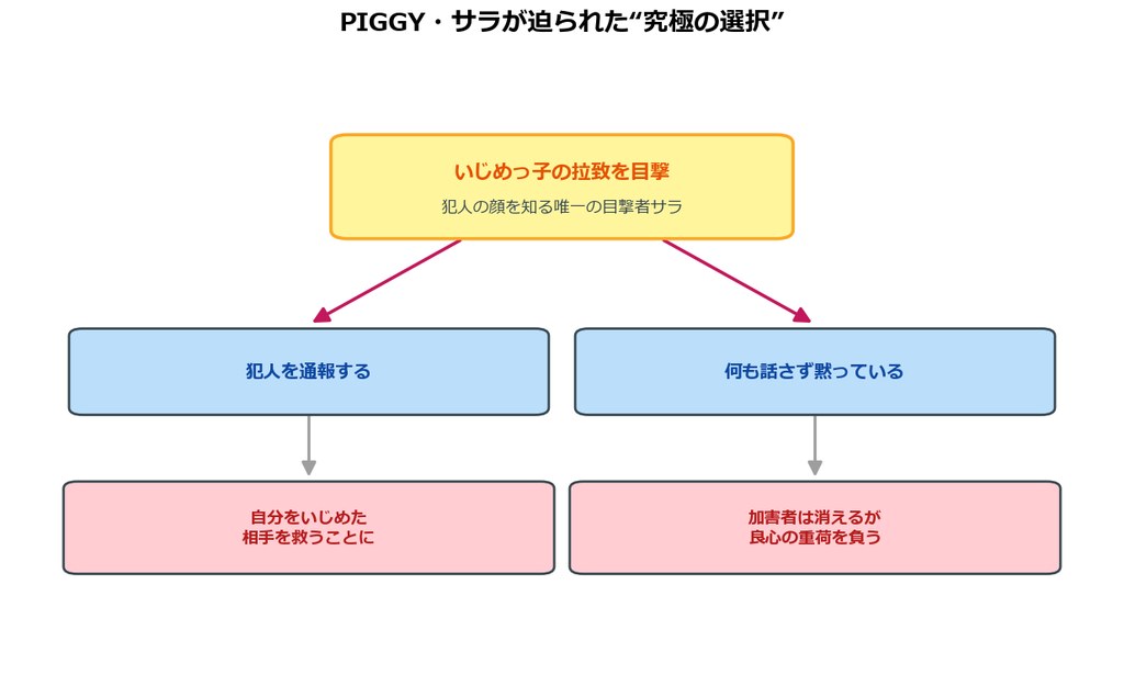PIGGYサラが迫られた究極の選択の図解