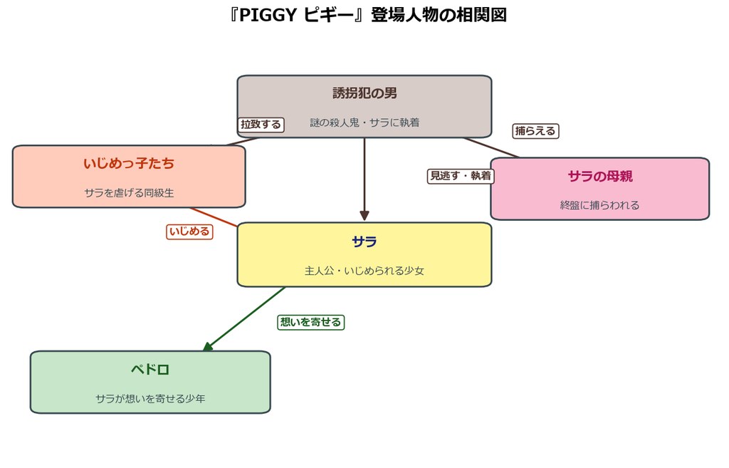 PIGGYピギーの登場人物相関図