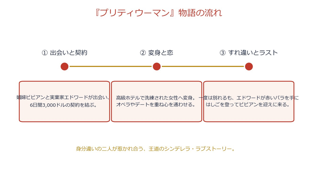 プリティウーマン 物語の流れ3ステップ図解