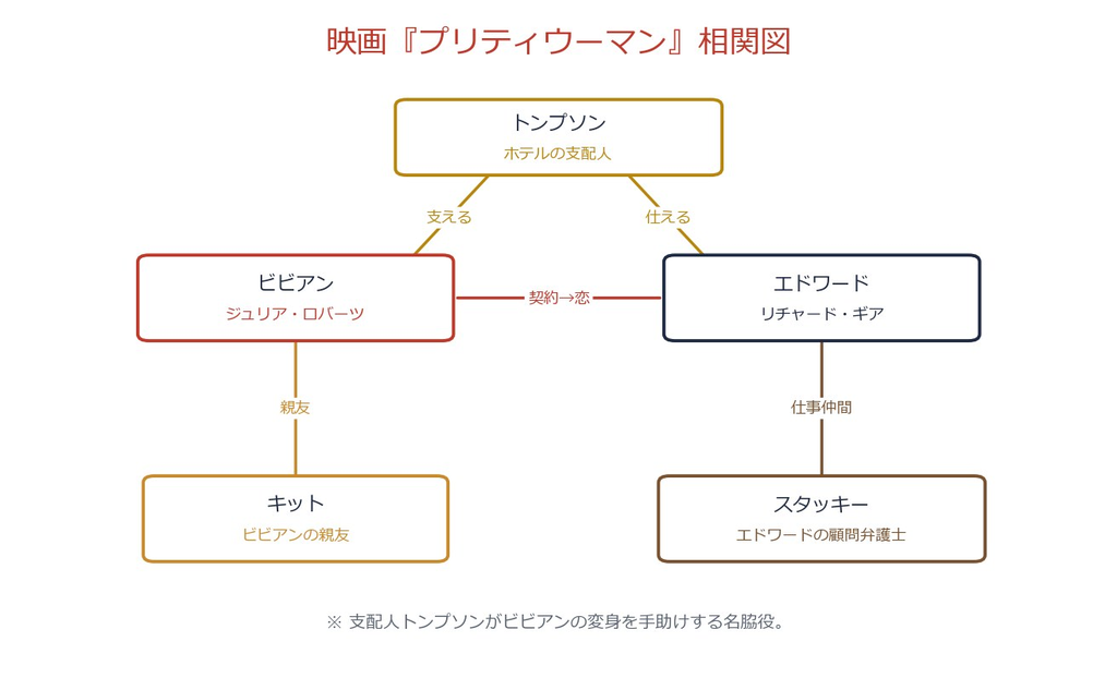 プリティウーマン 登場人物相関図