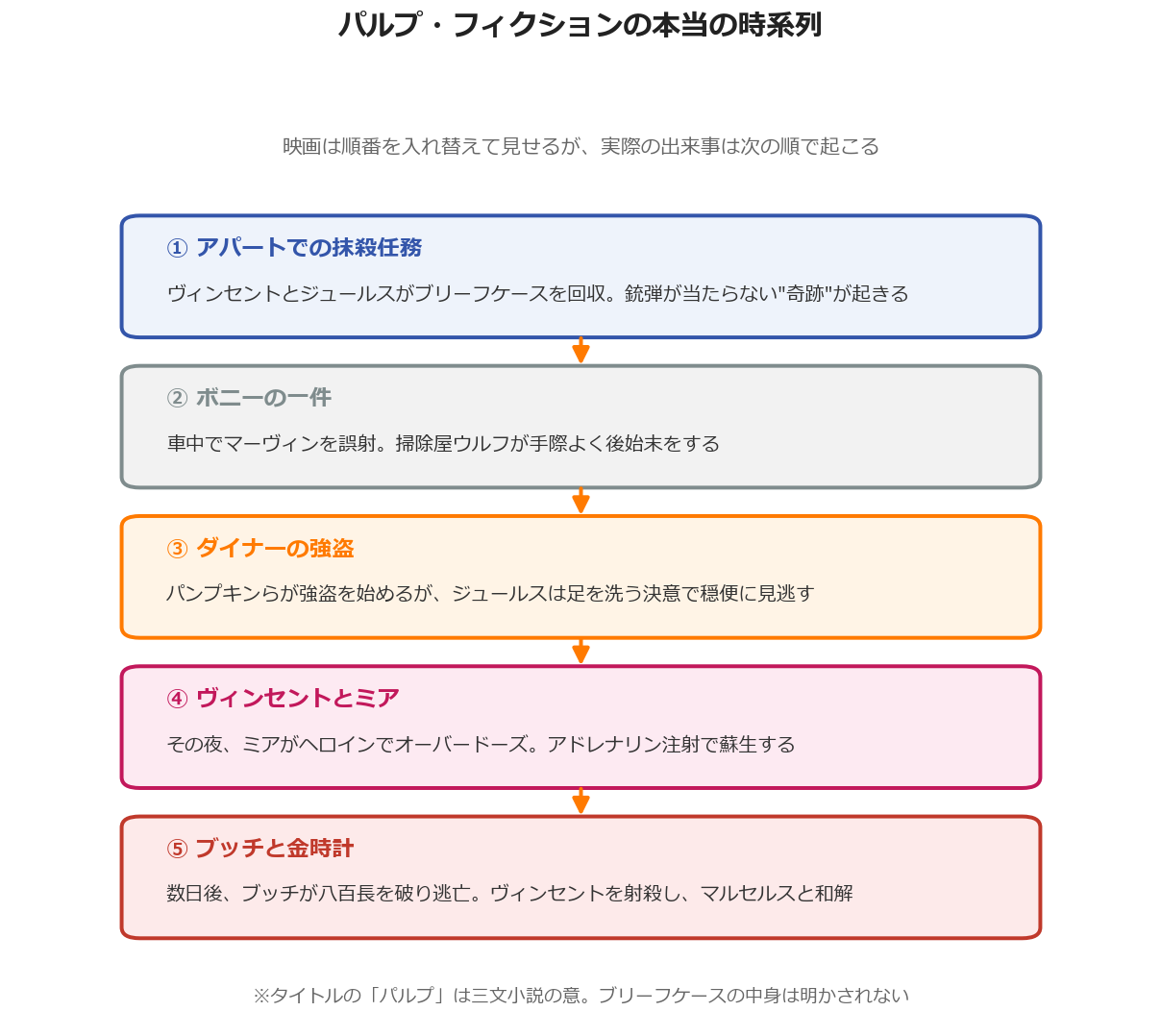 パルプ・フィクションの本当の時系列を整理した図解