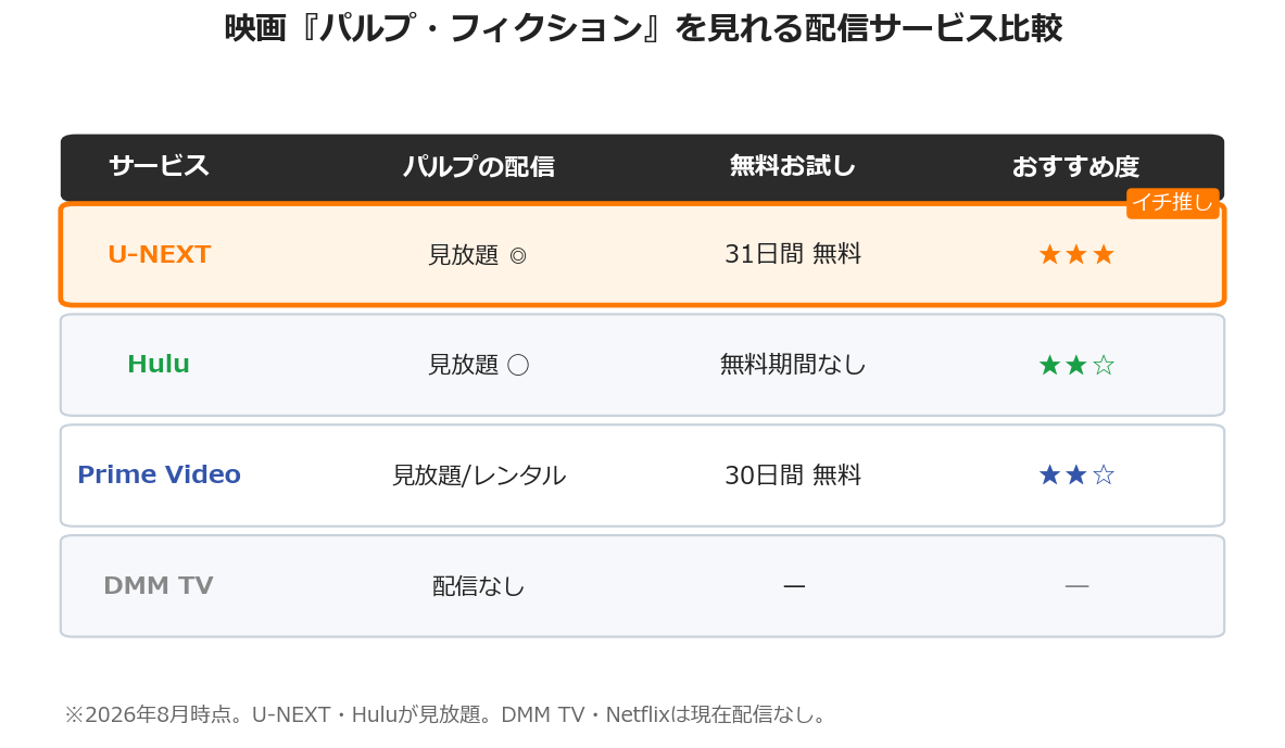 映画パルプ・フィクションの配信サービス比較