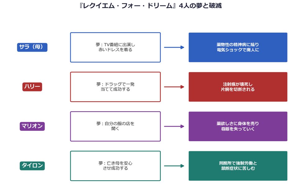 『レクイエム・フォー・ドリーム』4人の登場人物の夢と破滅を示した図解