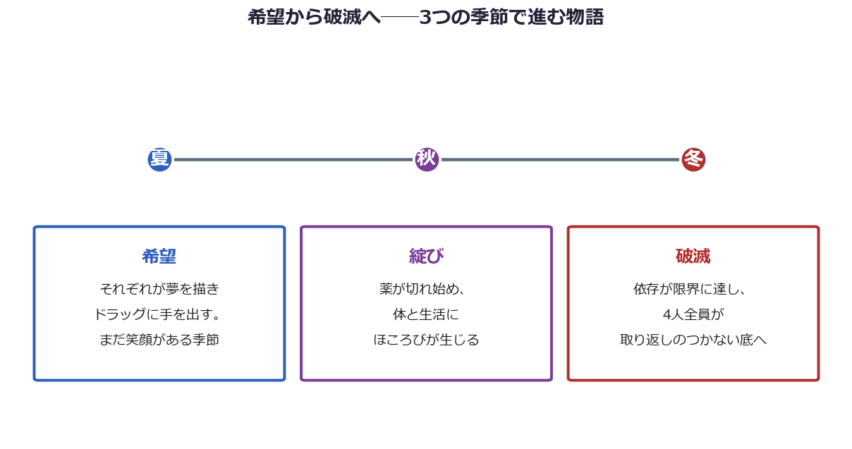 『レクイエム・フォー・ドリーム』夏・秋・冬の3部構成で進む物語の図解