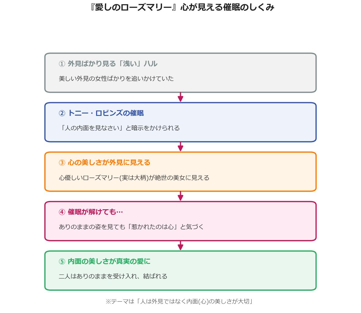 映画愛しのローズマリーの心が見える催眠のしくみを示した図