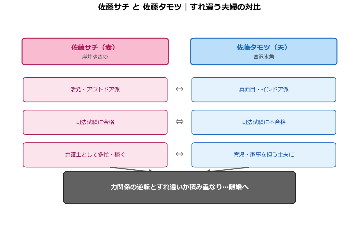 佐藤さんと佐藤さんの夫婦の対比図