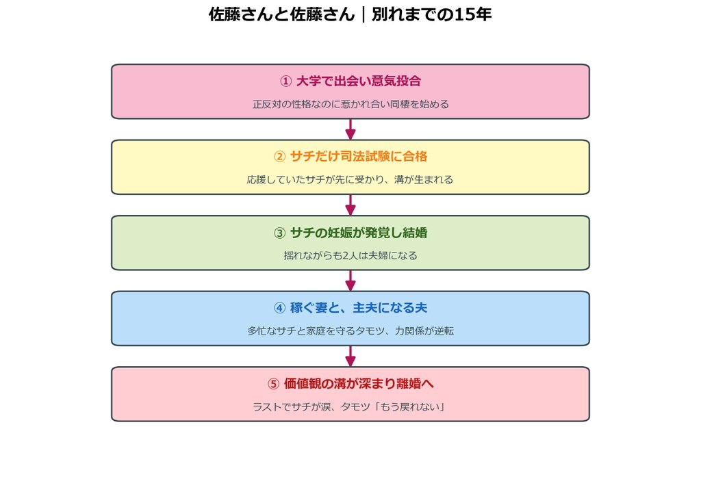 佐藤さんと佐藤さんの15年の時系列図