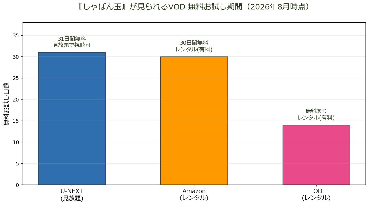 しゃぼん玉が見られるVODサービスの無料期間比較チャート
