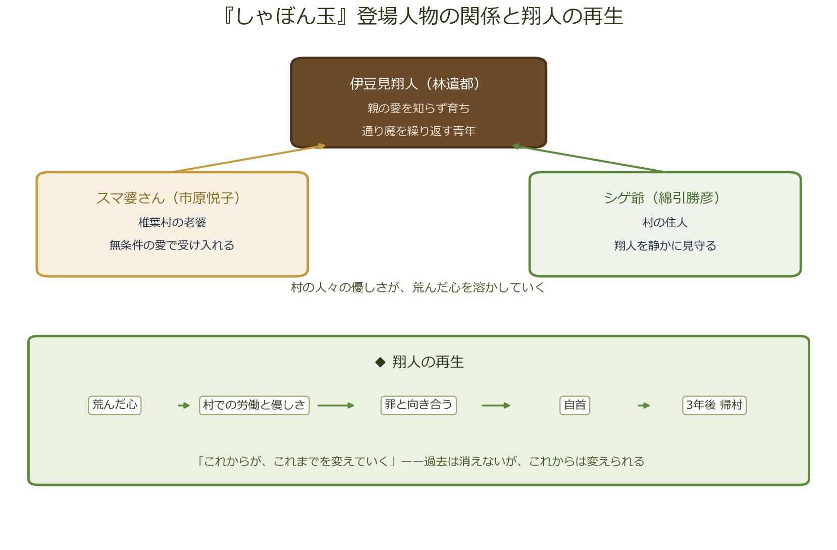 しゃぼん玉の登場人物の関係と翔人の再生の流れを示す図