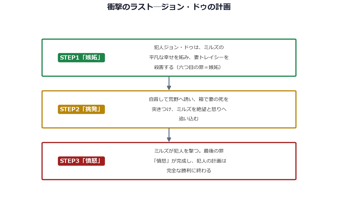 映画『セブン』衝撃のラストにおけるジョン・ドゥの計画を段階で示した図解