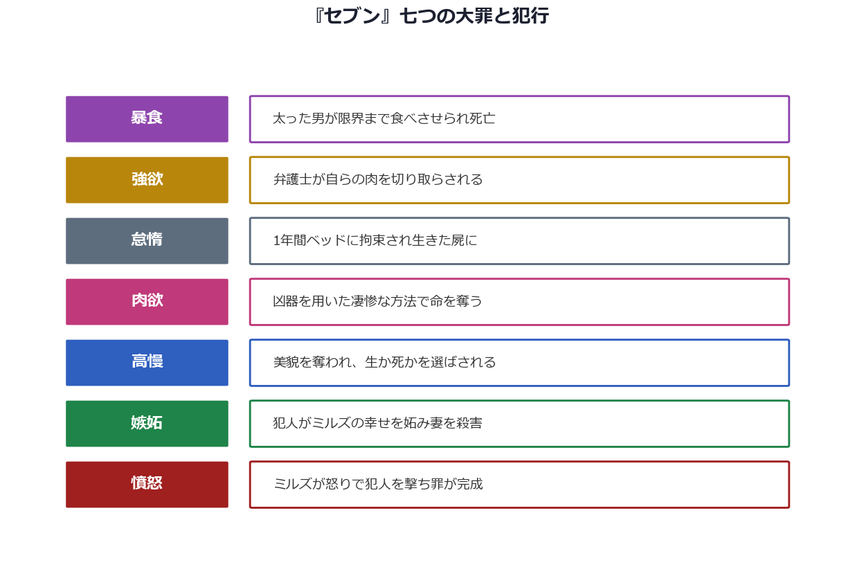 映画『セブン』七つの大罪と各犯行を一覧にした図解