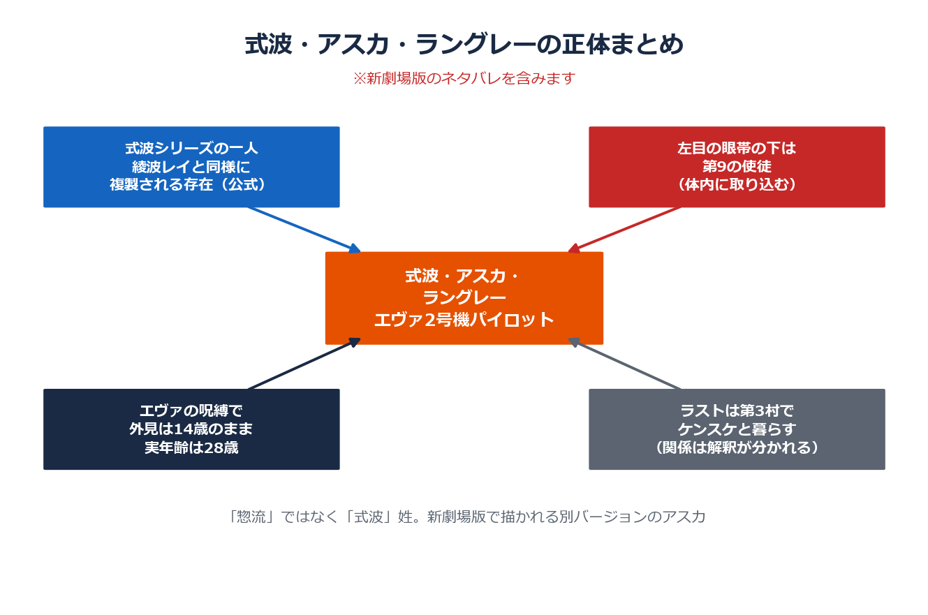 アスカ（式波）の正体まとめ