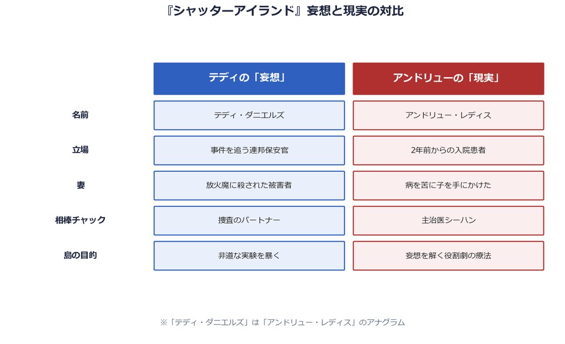 『シャッターアイランド』テディの妄想とアンドリューの現実を対比した図解