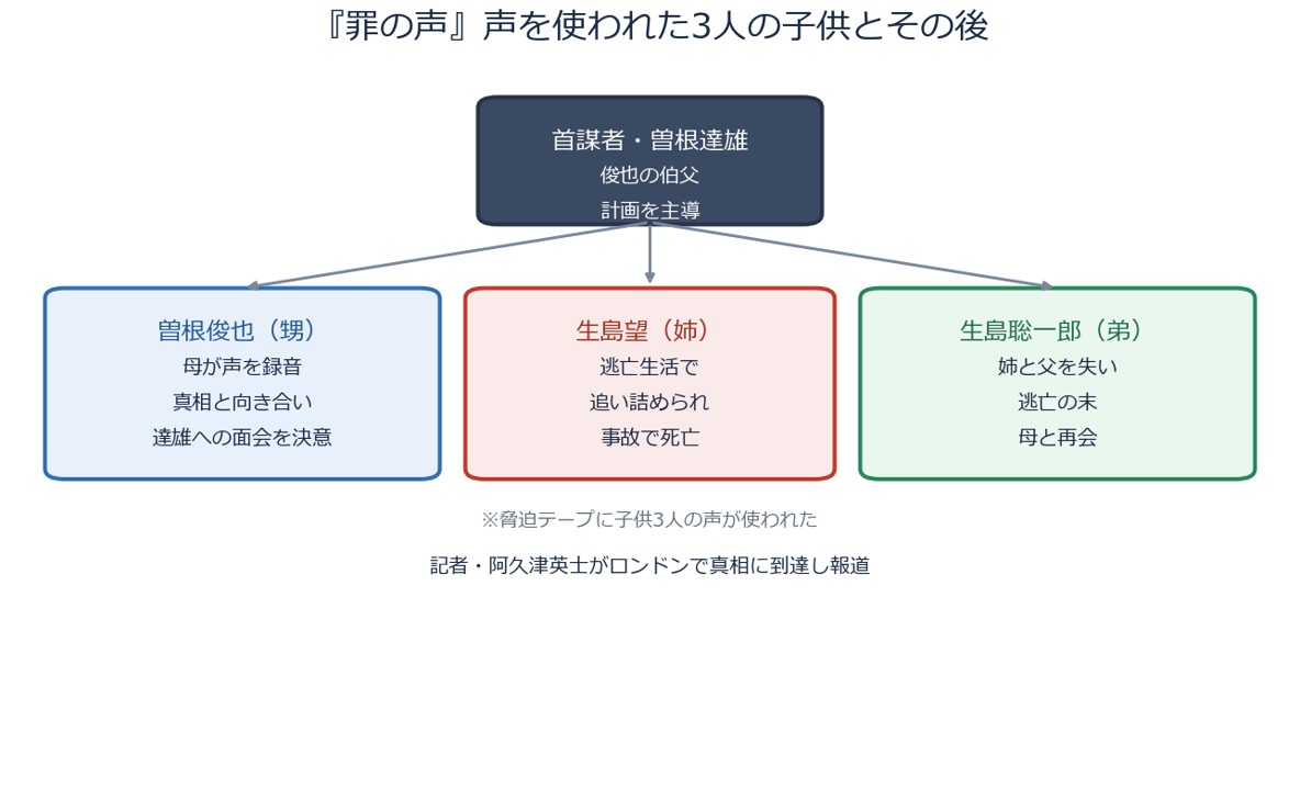 罪の声で声を使われた3人の子供と首謀者の相関図