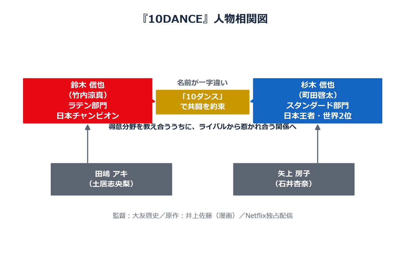 10DANCEの人物相関図