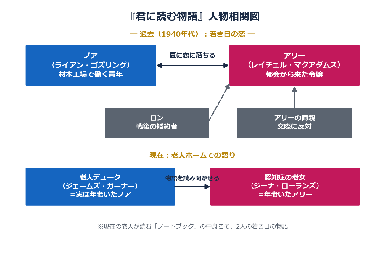 君に読む物語の人物相関図