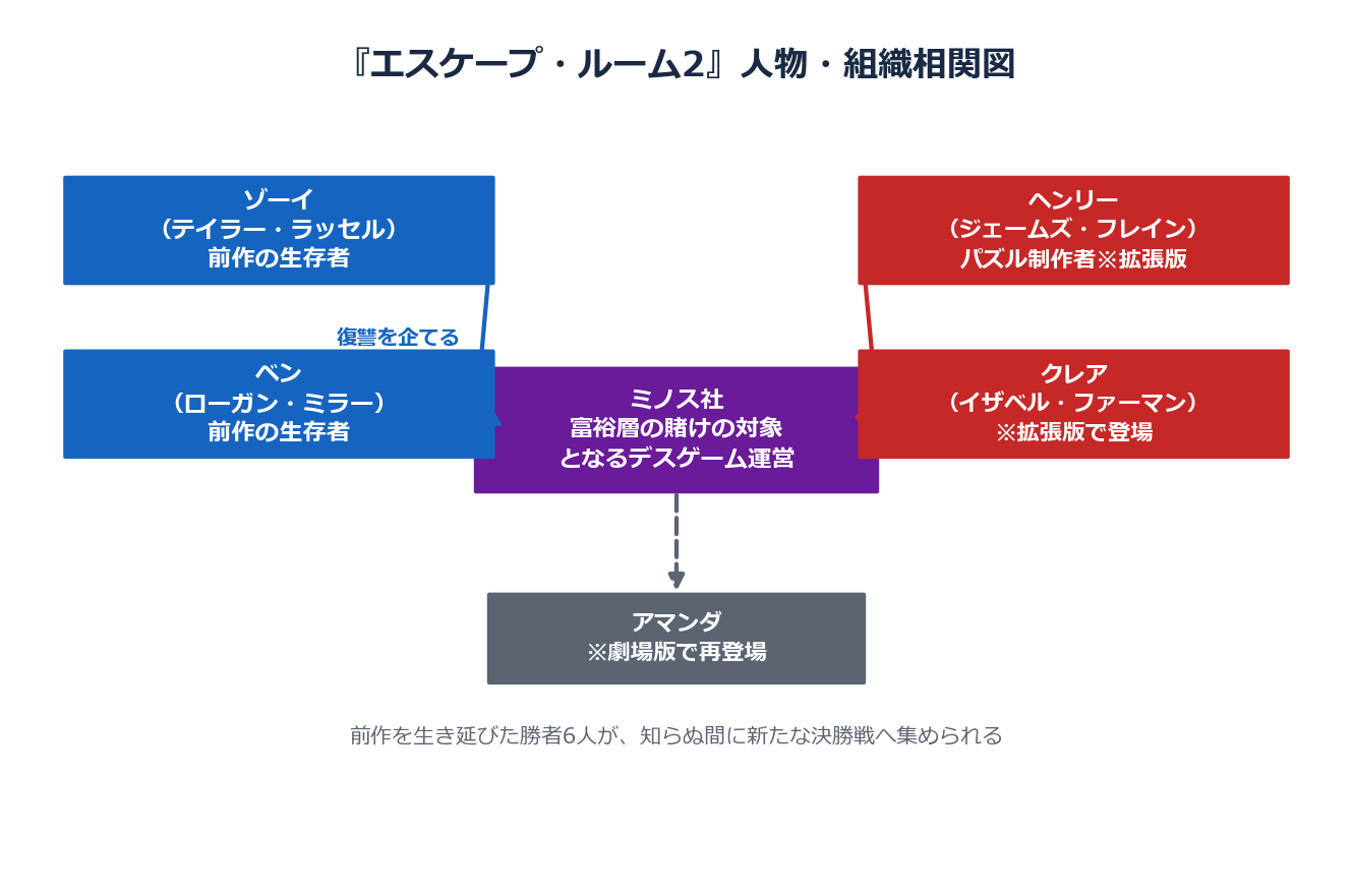 エスケープ・ルーム2の人物・組織相関図