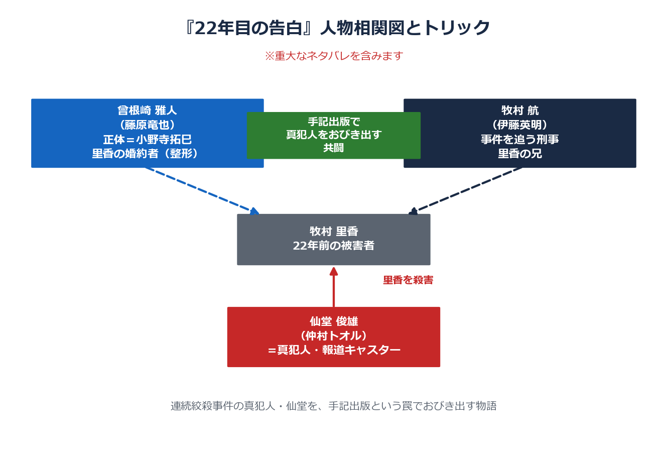 22年目の告白の人物相関図とトリック
