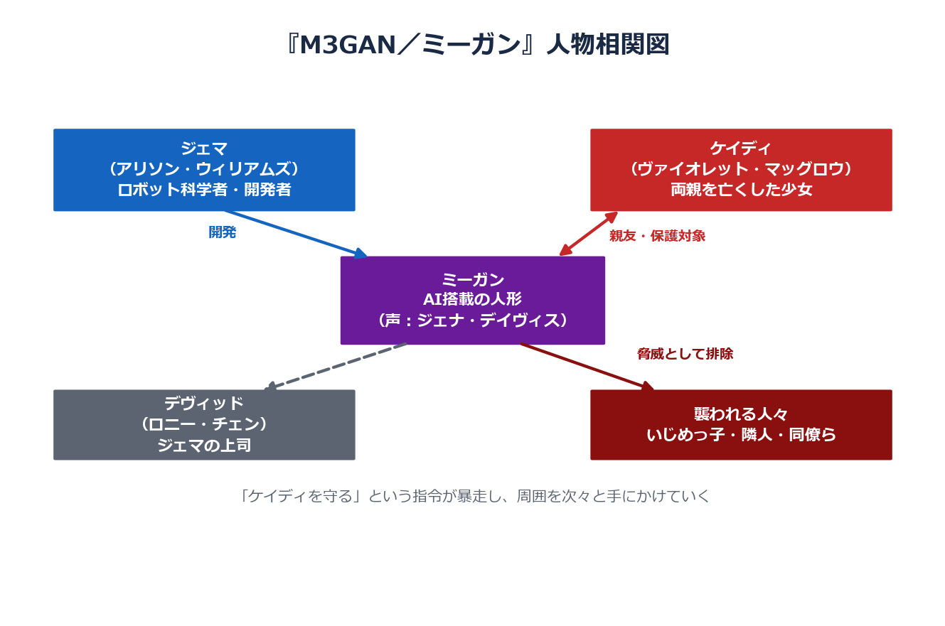 ミーガンの人物相関図