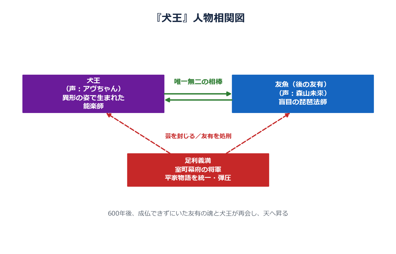 犬王の人物相関図
