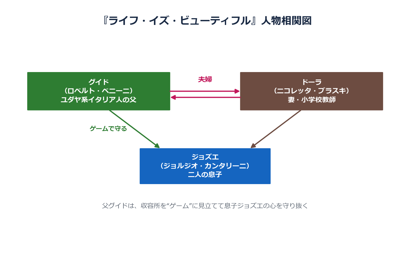 ライフイズビューティフルの人物相関図