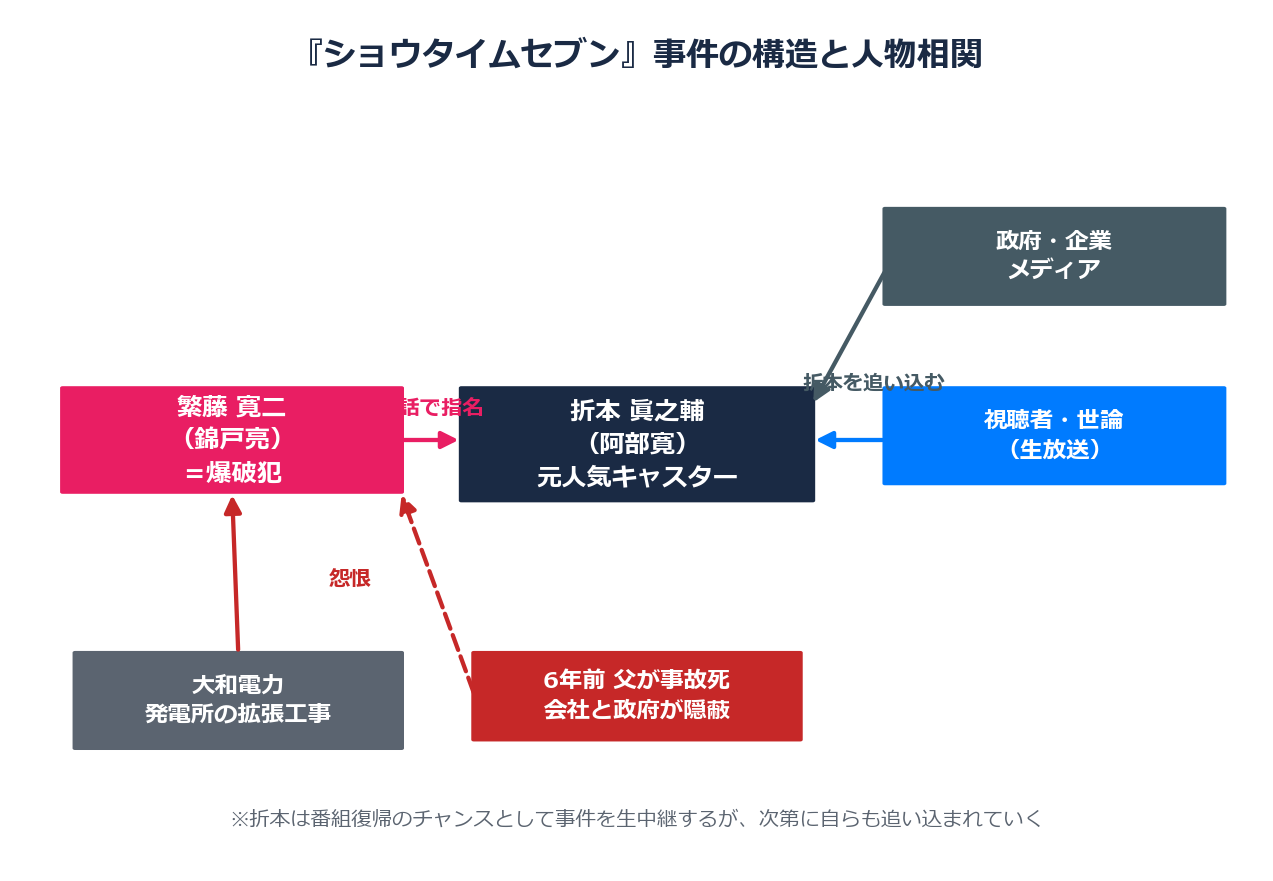 ショウタイムセブンの事件の構造と人物相関図