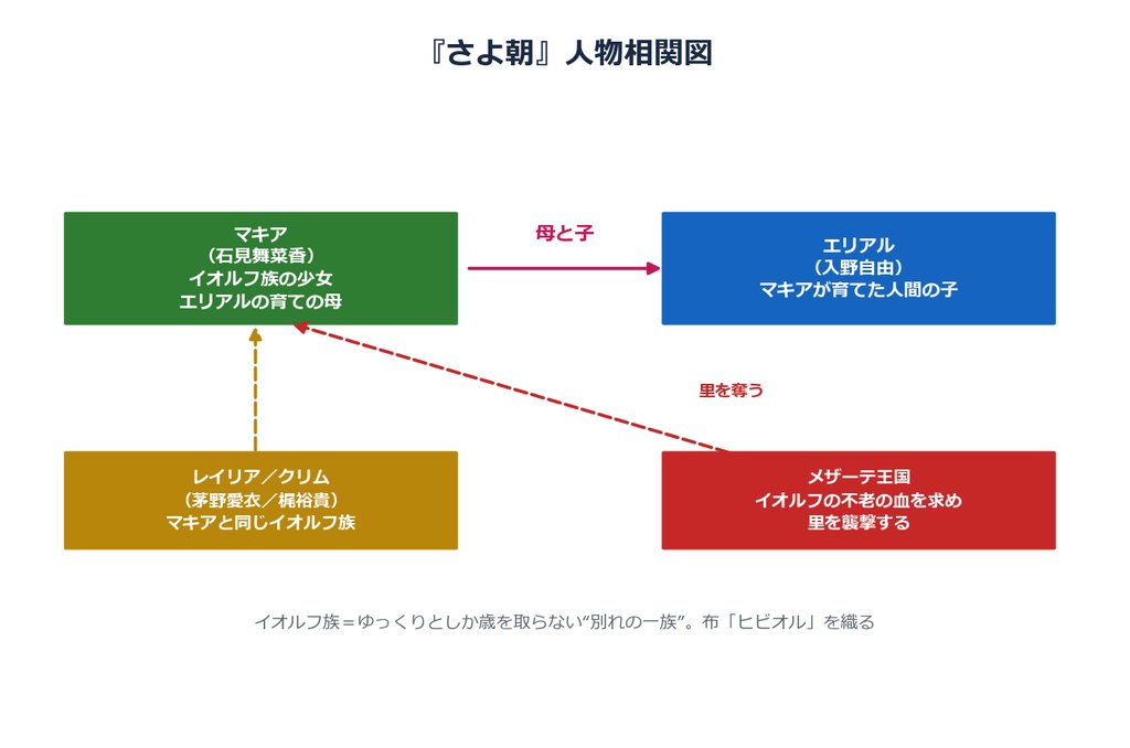 さよならの朝に約束の花をかざろうの人物相関図