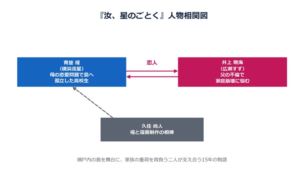 汝、星のごとくの人物相関図
