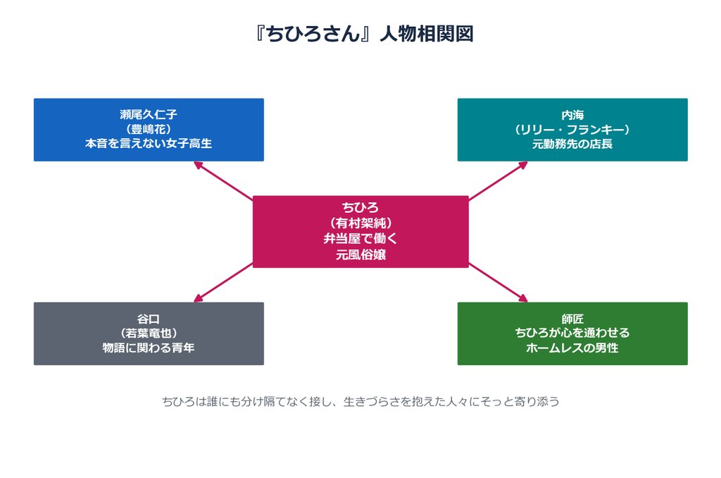ちひろさんの人物相関図